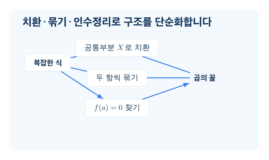 복잡한 식의 인수분해 개념을 설명하는 수학 도식