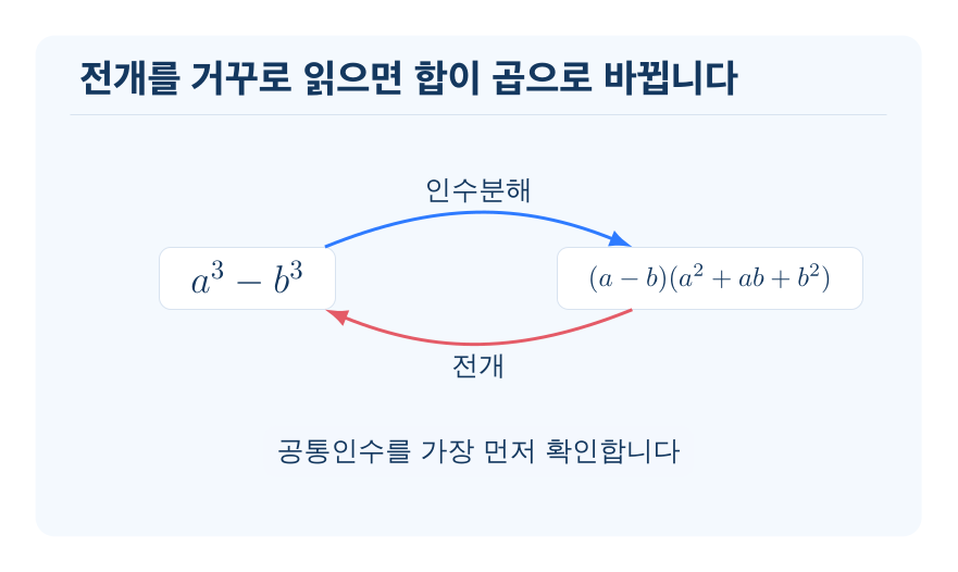 인수분해 개념을 설명하는 수학 도식