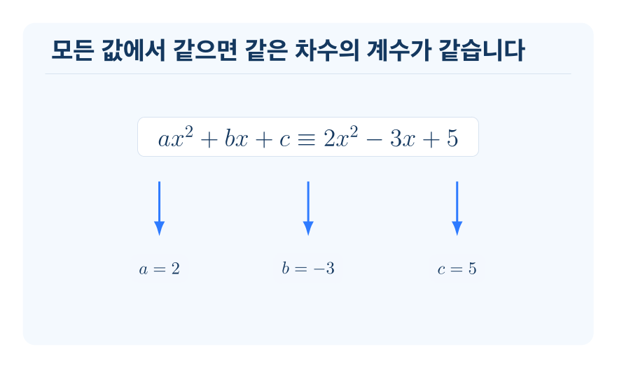 항등식과 미정계수법 개념을 설명하는 수학 도식