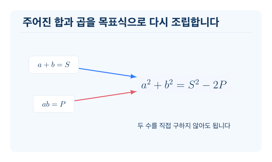 곱셈 공식의 변형 개념을 설명하는 수학 도식