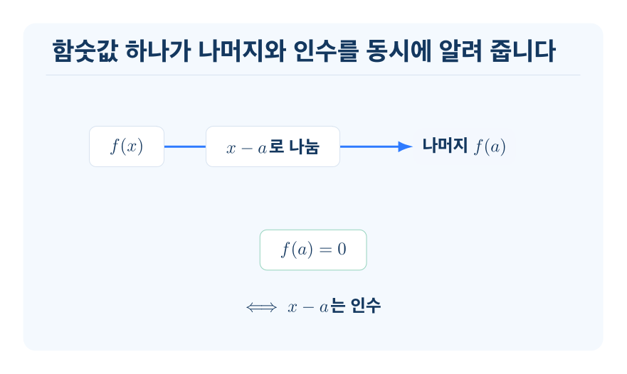나머지정리와 인수정리 개념을 설명하는 수학 도식