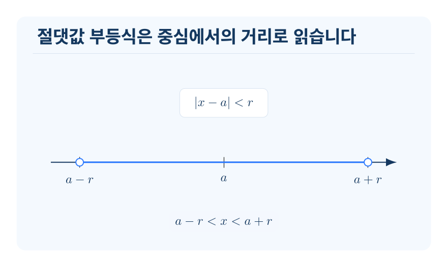 절댓값 기호를 포함한 일차부등식 개념을 설명하는 수학 도식