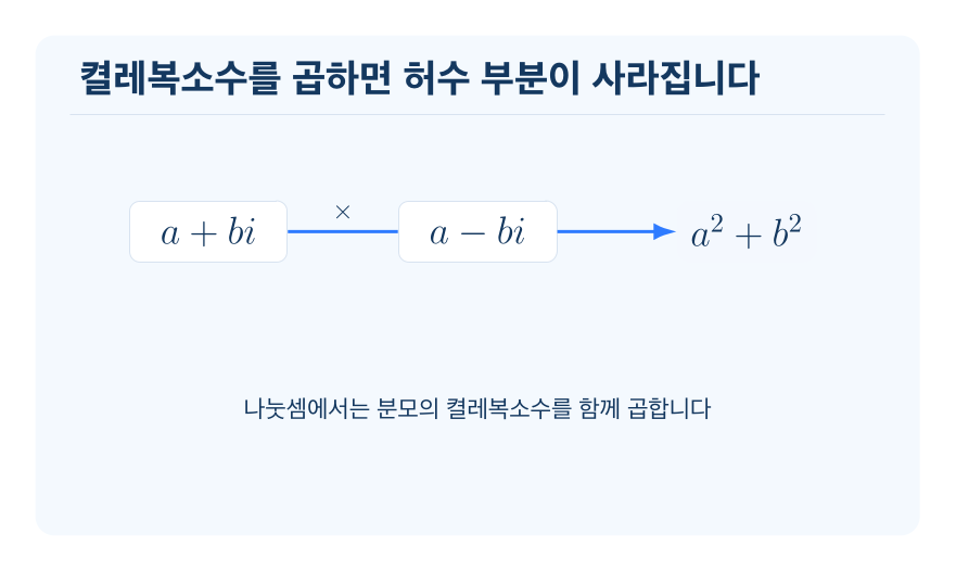 복소수의 연산 개념을 설명하는 수학 도식