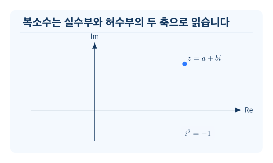 복소수 개념을 설명하는 수학 도식