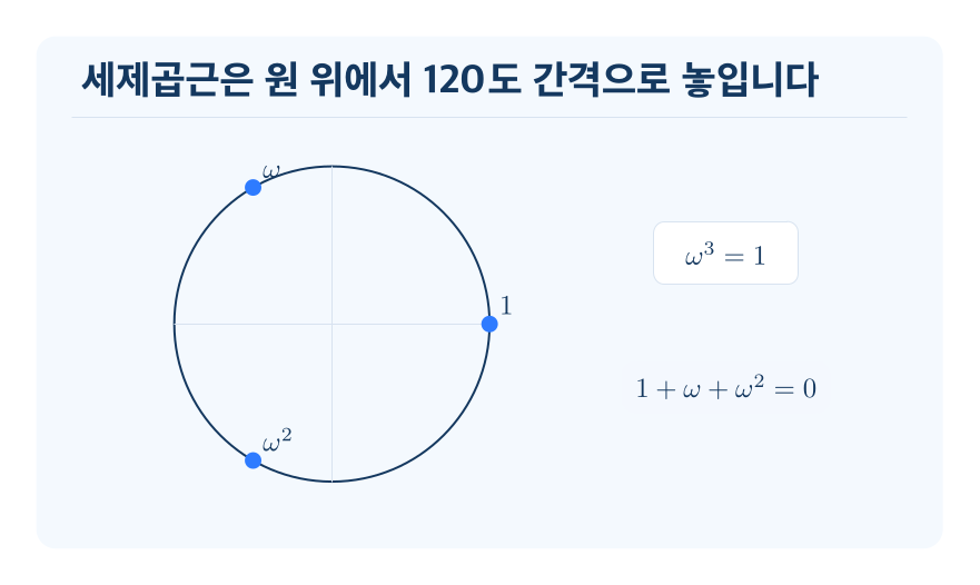 방정식 x³=1의 허근 개념을 설명하는 수학 도식