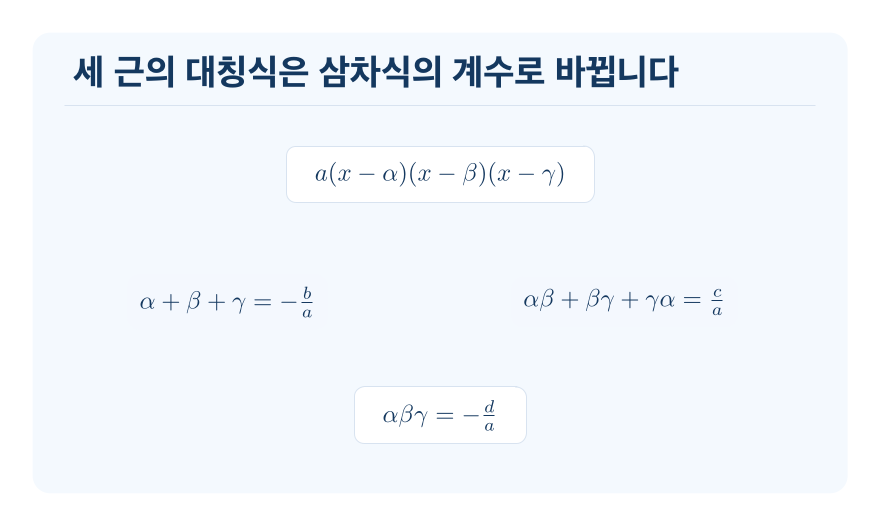 삼차방정식의 근과 계수의 관계 개념을 설명하는 수학 도식
