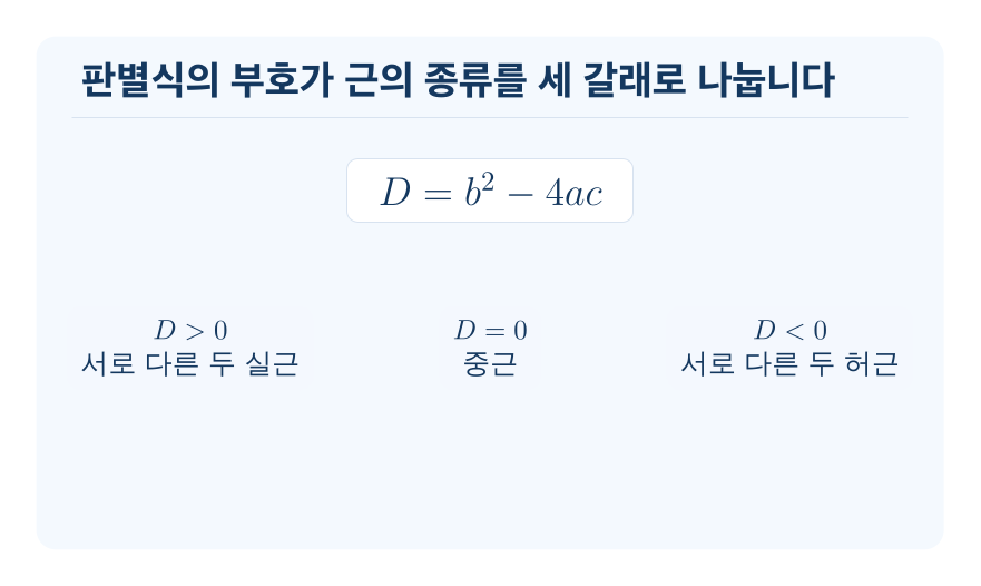 이차방정식의 판별식 개념을 설명하는 수학 도식
