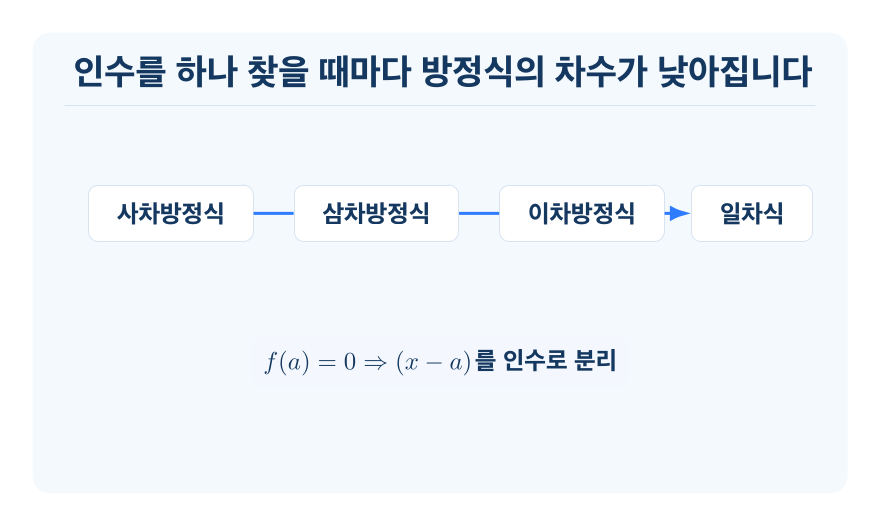 삼차방정식과 사차방정식 개념을 설명하는 수학 도식