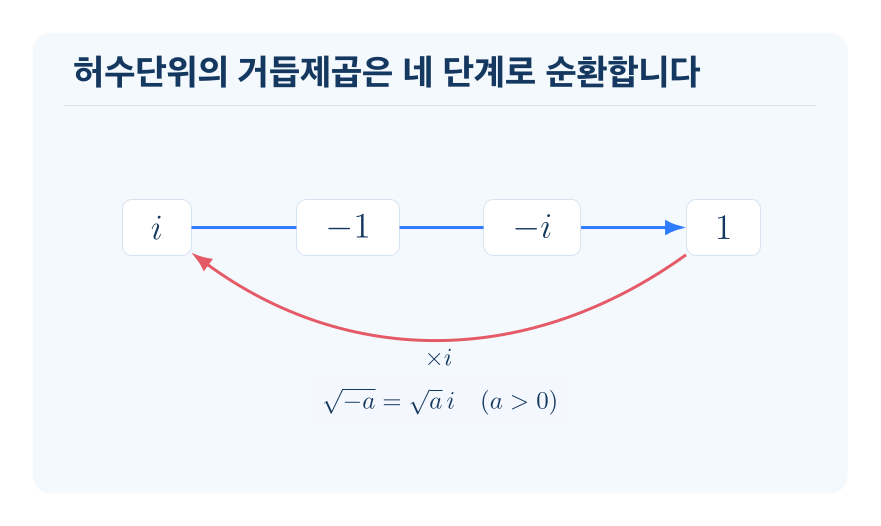 허수단위 i의 거듭제곱과 음수의 제곱근 개념을 설명하는 수학 도식
