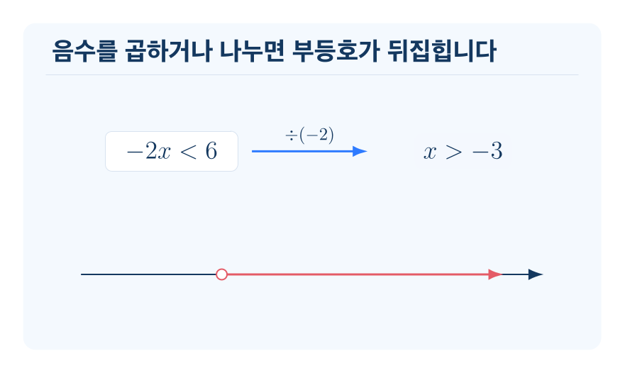 일차부등식 개념을 설명하는 수학 도식