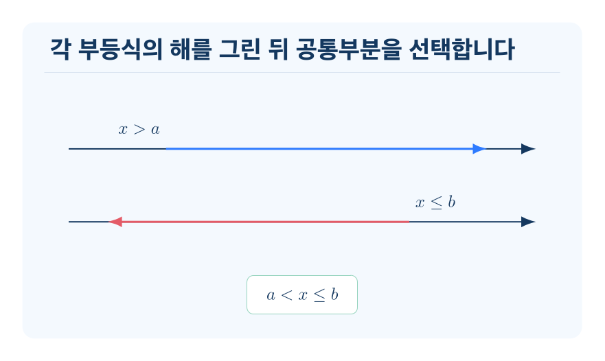연립일차부등식 개념을 설명하는 수학 도식