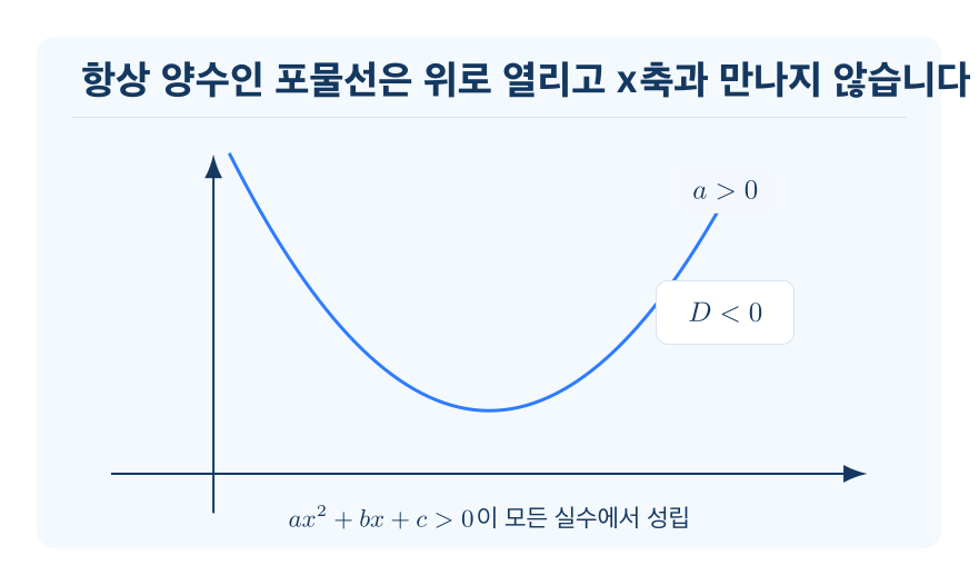 이차부등식의 해의 조건 개념을 설명하는 수학 도식