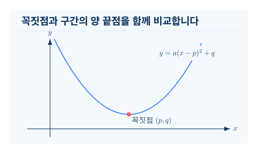 이차함수의 최대·최소 개념을 설명하는 수학 도식
