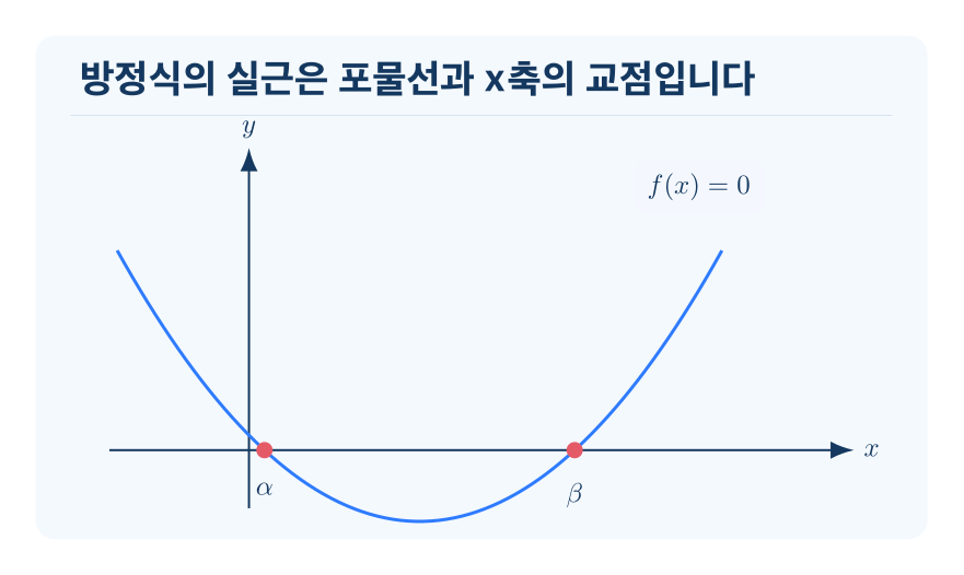 이차방정식과 이차함수의 관계 개념을 설명하는 수학 도식