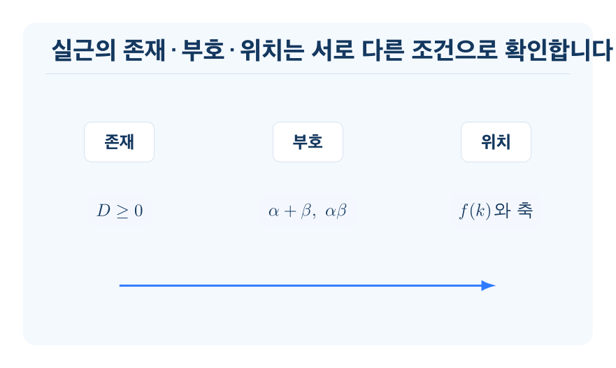 이차방정식의 실근의 조건 개념을 설명하는 수학 도식