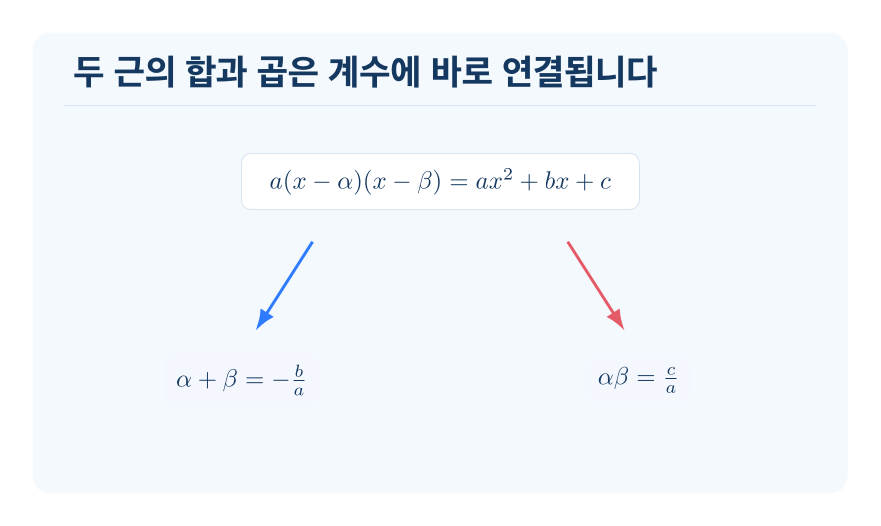 이차방정식의 근과 계수의 관계 개념을 설명하는 수학 도식