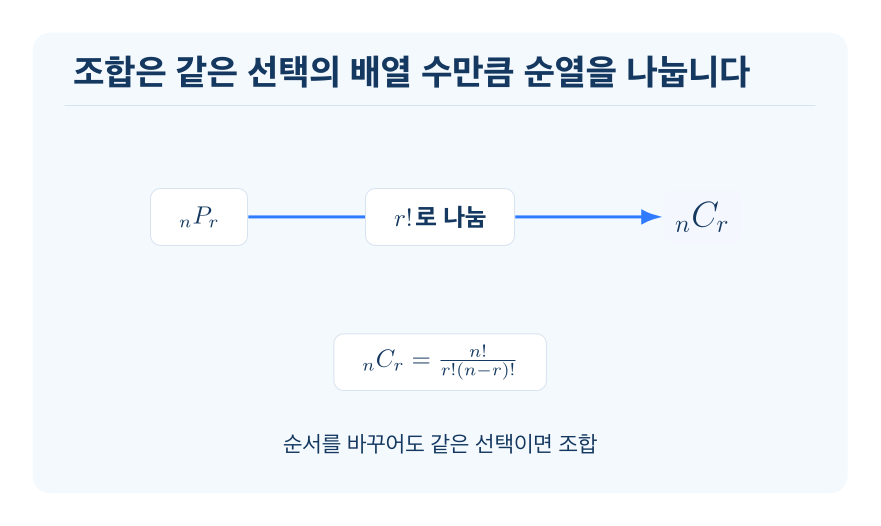 조합 개념을 설명하는 수학 도식