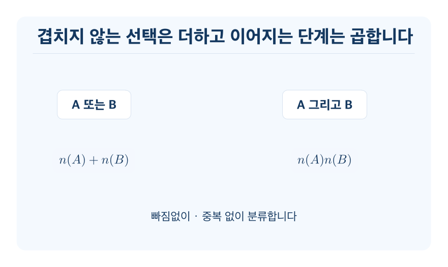경우의 수 개념을 설명하는 수학 도식