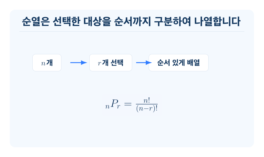순열 개념을 설명하는 수학 도식
