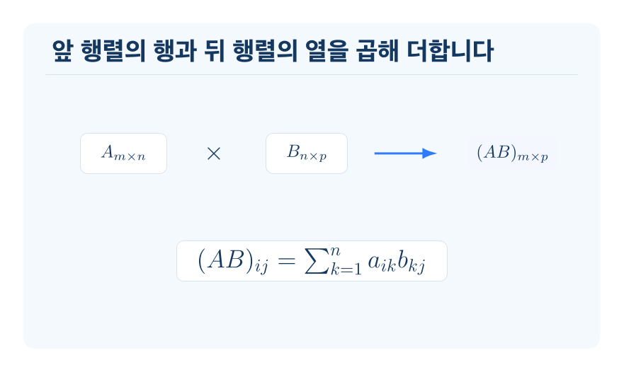 행렬의 곱셈 개념을 설명하는 수학 도식