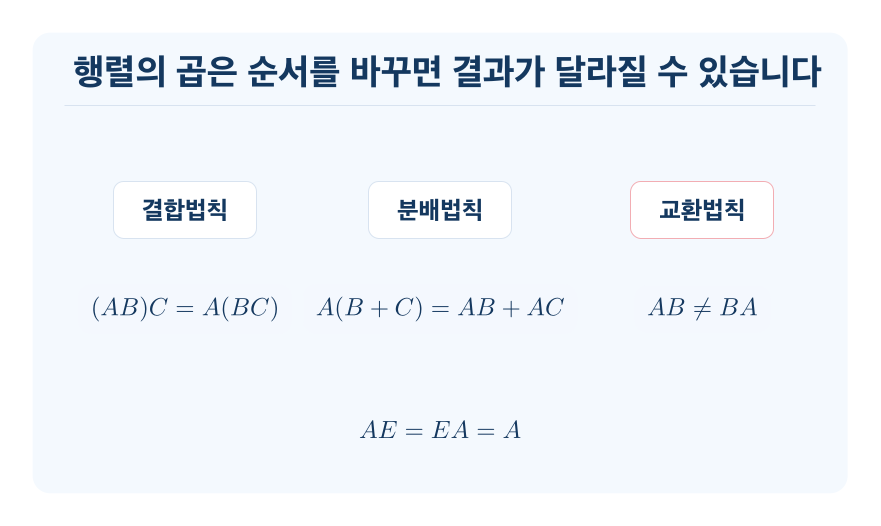 행렬의 곱셈의 성질 개념을 설명하는 수학 도식