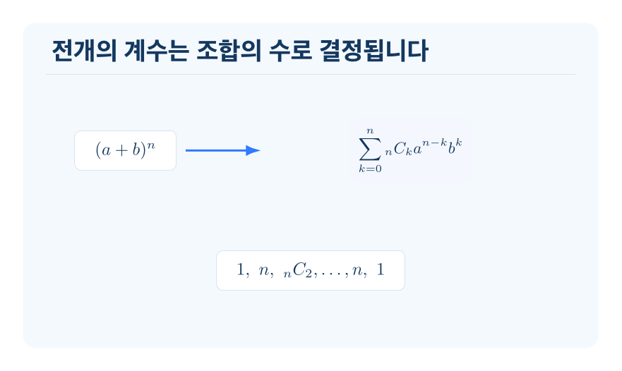 이항정리 개념을 설명하는 수학 도식