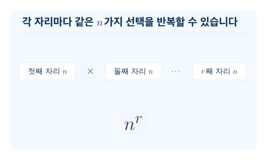 중복순열 개념을 설명하는 수학 도식