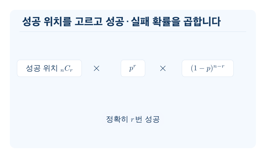 독립시행의 확률 개념을 설명하는 수학 도식