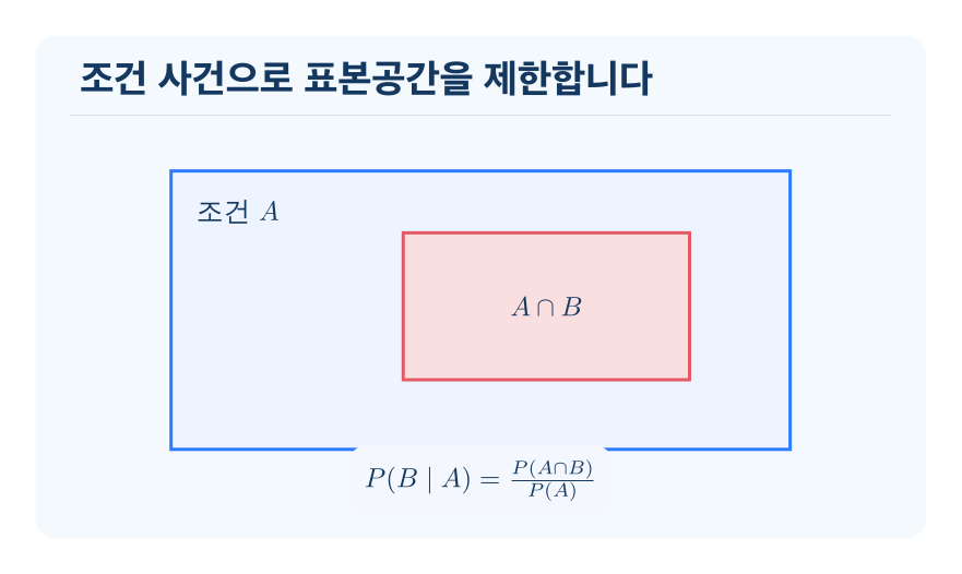 조건부확률 개념을 설명하는 수학 도식