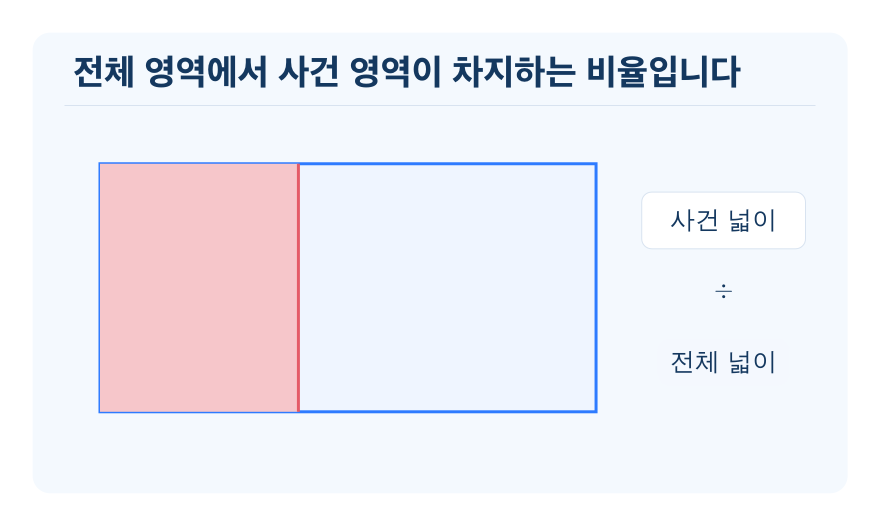 기하적 확률 개념을 설명하는 수학 도식