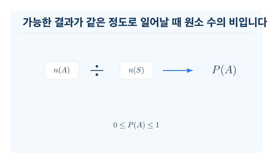 확률의 뜻 개념을 설명하는 수학 도식