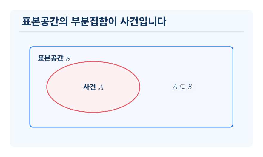 시행과 사건 개념을 설명하는 수학 도식