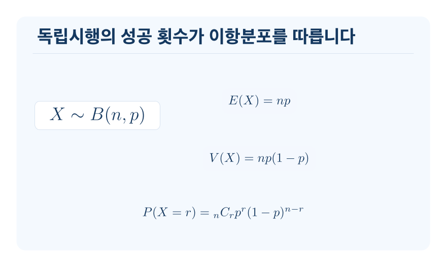 이항분포 개념을 설명하는 수학 도식
