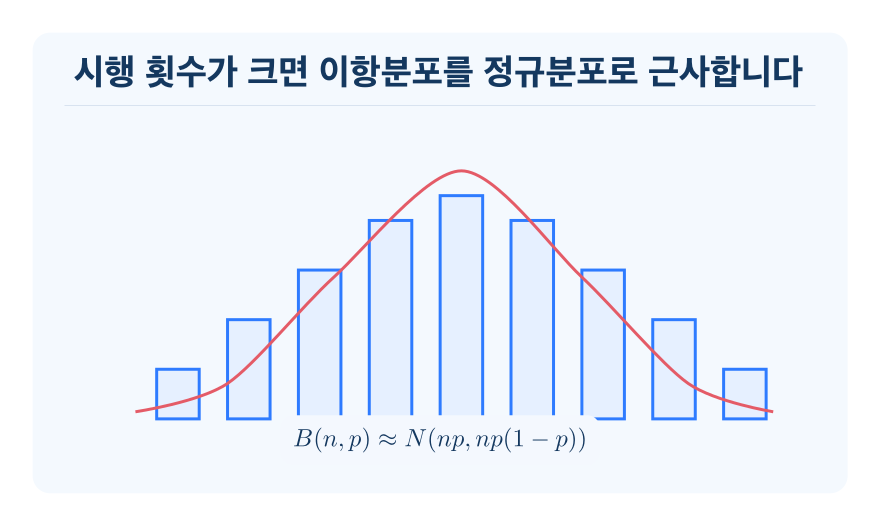 이항분포와 정규분포의 관계 개념을 설명하는 수학 도식