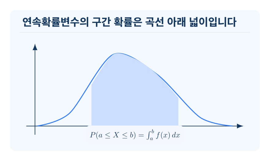 연속확률변수와 확률밀도함수 개념을 설명하는 수학 도식