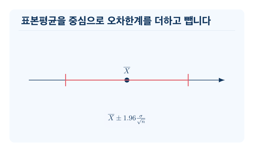 모평균의 추정 개념을 설명하는 수학 도식