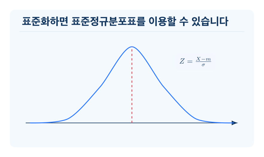 정규분포 개념을 설명하는 수학 도식