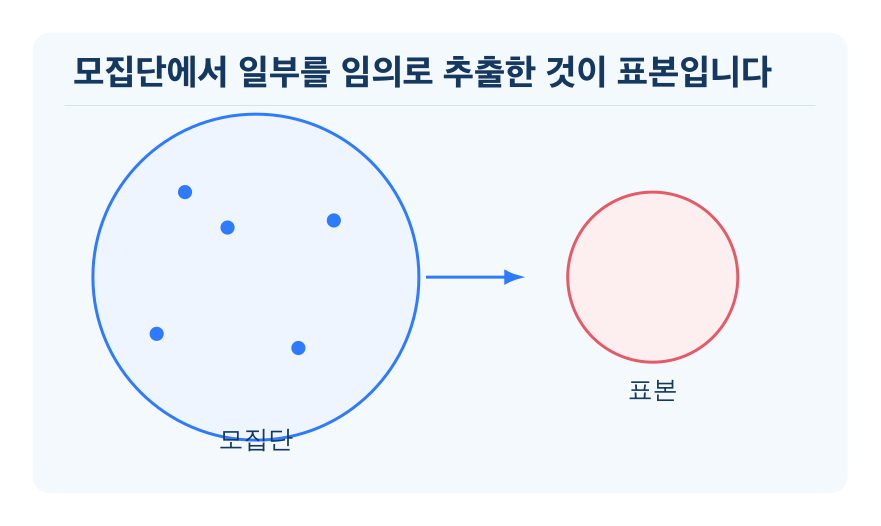 모집단과 표본 개념을 설명하는 수학 도식