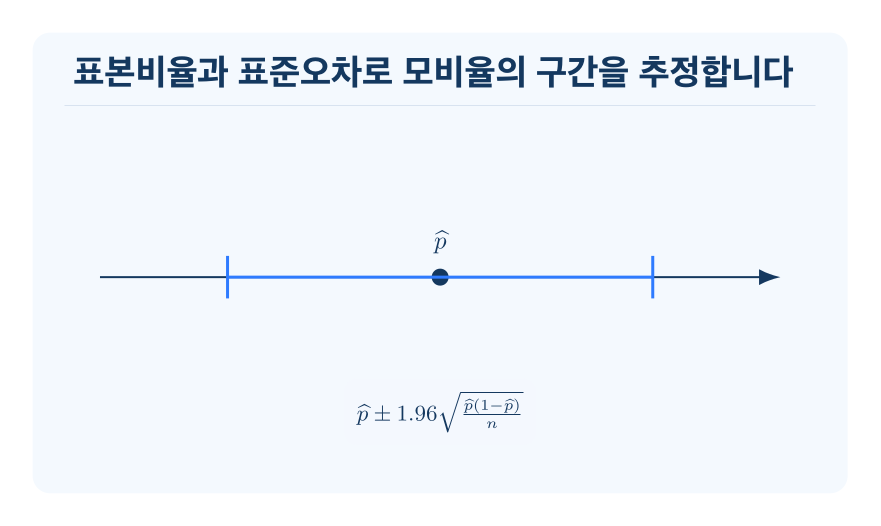 모비율의 추정 개념을 설명하는 수학 도식