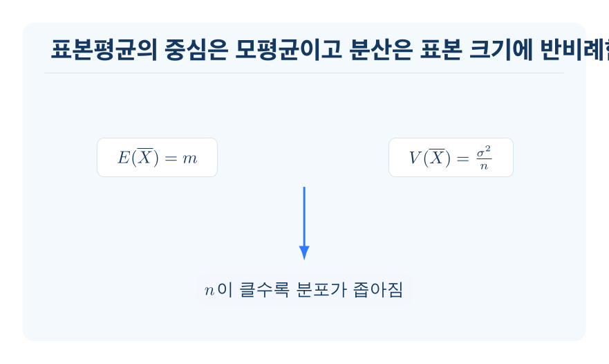 모평균과 표본평균 개념을 설명하는 수학 도식