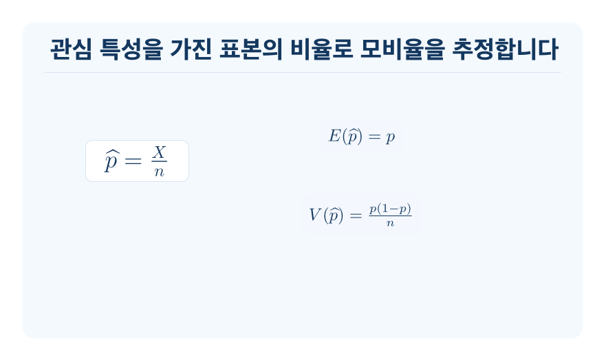 모비율과 표본비율 개념을 설명하는 수학 도식