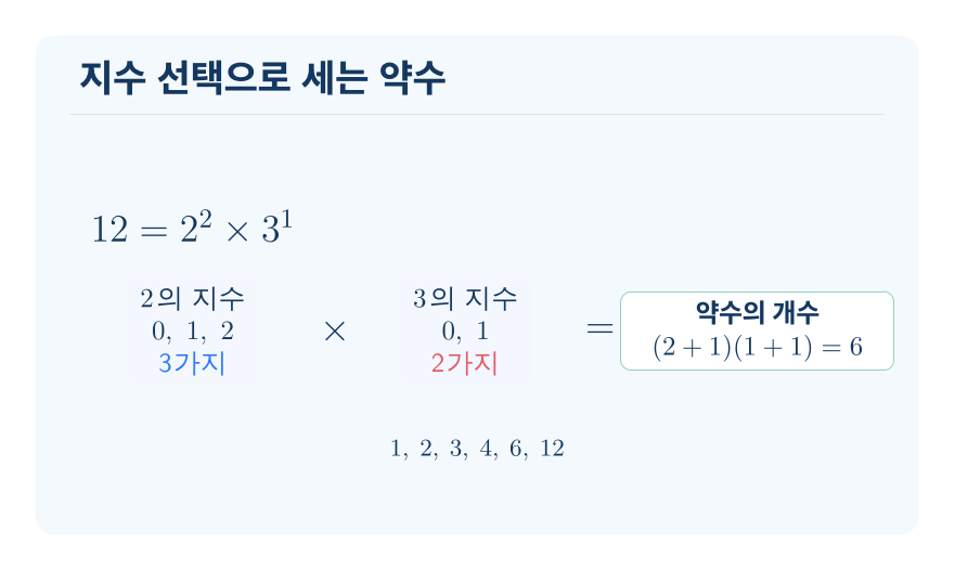 소인수분해와 약수의 개수 개념을 설명하는 수학 도식