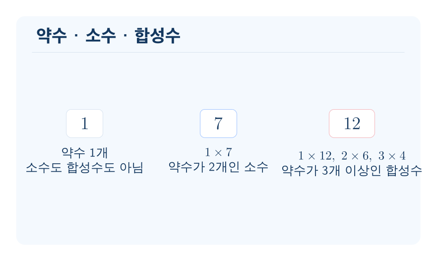 약수, 소수와 합성수 개념을 설명하는 수학 도식