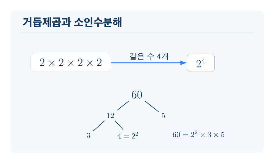 거듭제곱과 소인수분해 개념을 설명하는 수학 도식