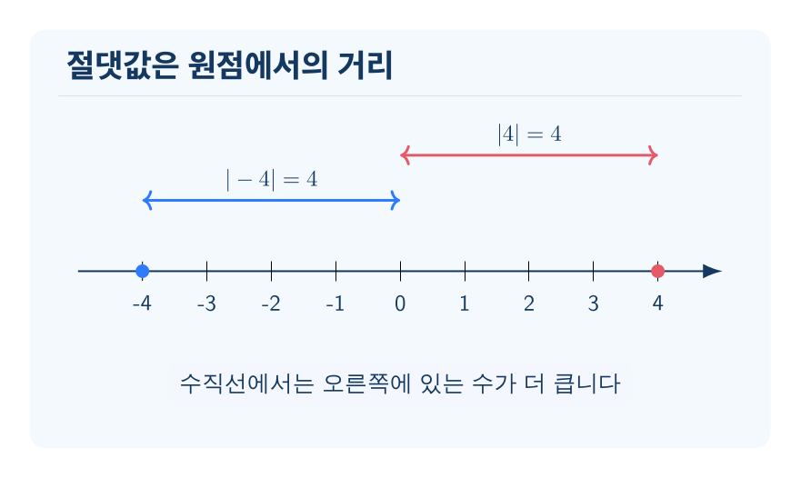 절댓값과 수의 대소 관계 개념을 설명하는 수학 도식