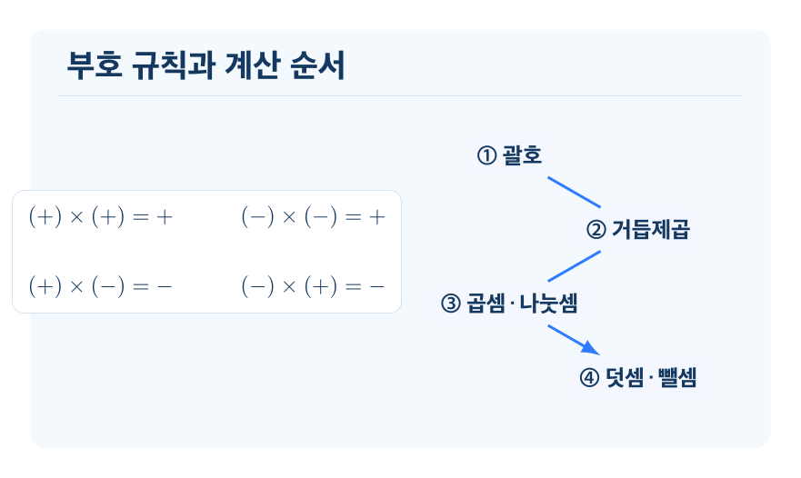 곱셈, 나눗셈과 혼합계산 개념을 설명하는 수학 도식