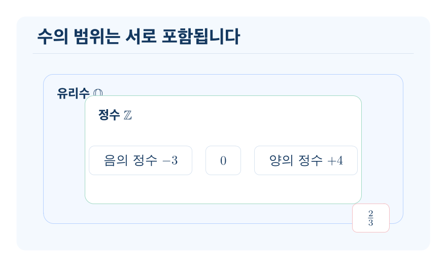 양수, 음수, 정수와 유리수 개념을 설명하는 수학 도식