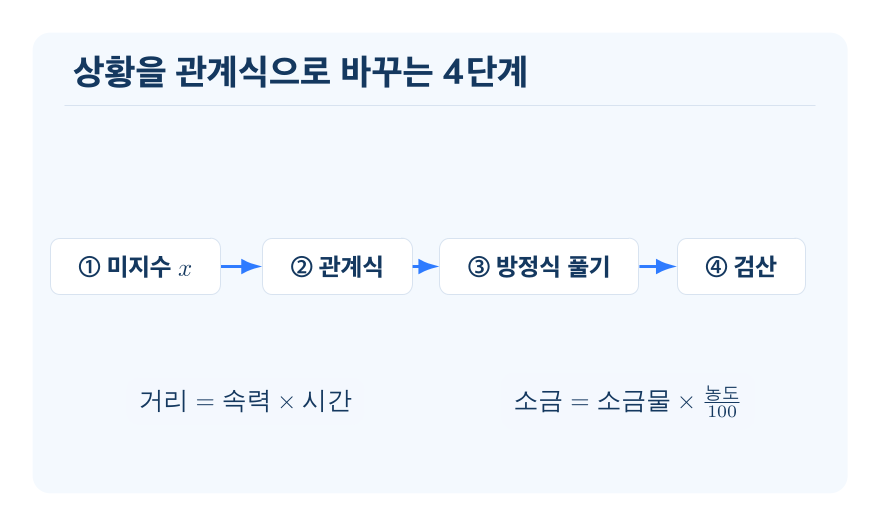 일차방정식의 활용 개념을 설명하는 수학 도식