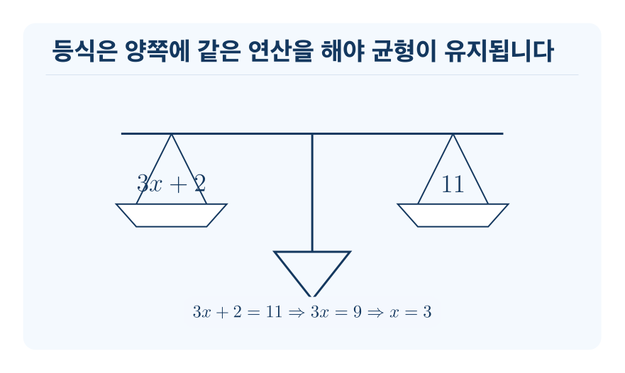 등식과 일차방정식 개념을 설명하는 수학 도식