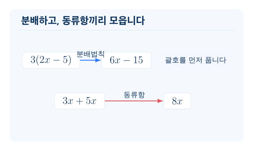 일차식의 계산 개념을 설명하는 수학 도식